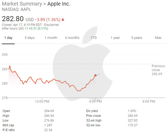 Are Apple Shares Overvalued?